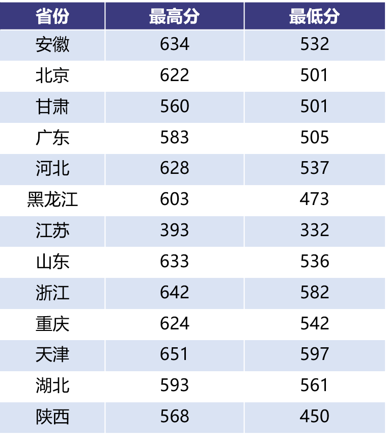权威发布丨南京航空航天大学2020年本科招生录取分数线（截至8月20日）