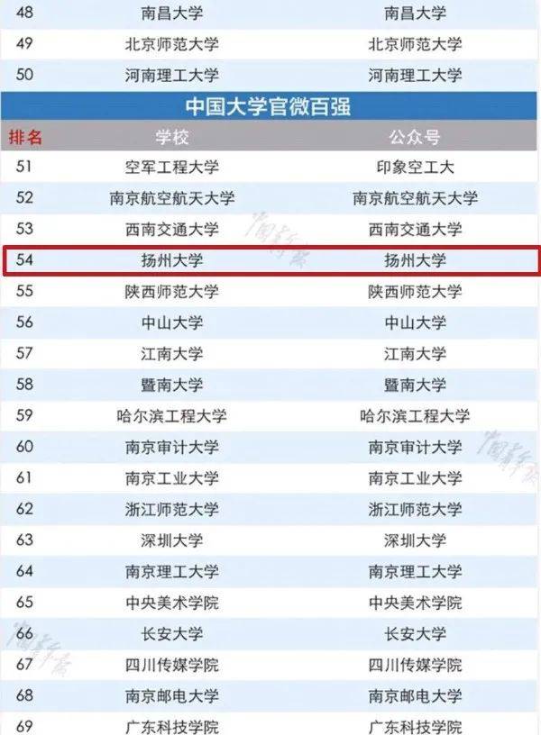 全国第54位！今天的头条留给我们自己！