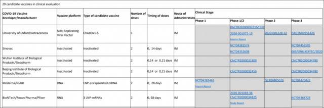 8月11日前进入III期试验的6种疫苗，图自WHO网站