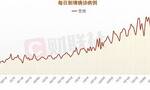 全球单日新增确诊病例27.34万例 美国新增4.64万例