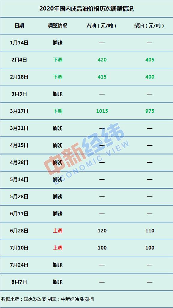 年内第三涨?国内油价大概率上调，加满一箱多花2.5元