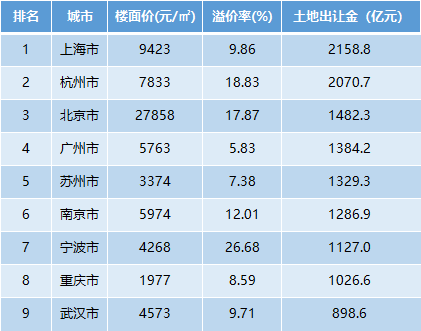 8月20日前，各地土地出让排行榜（数据来源：同策研究院）