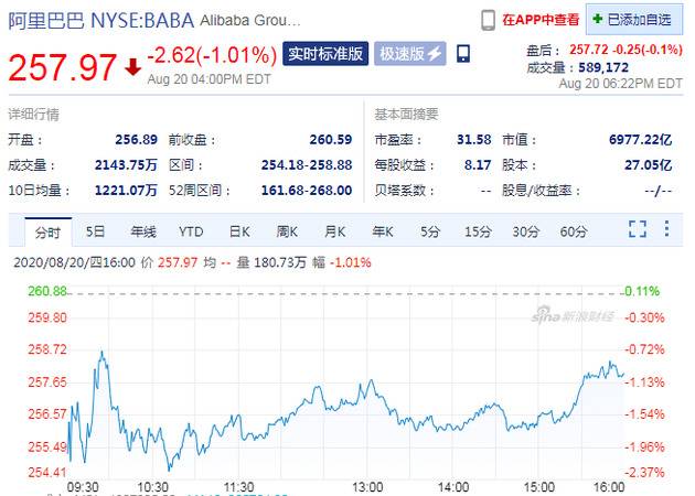 阿里第一财季净利润394.7亿元 股价当日收跌1%