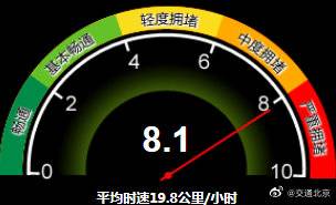 严重拥堵！北京全路网的交通指数为8.1