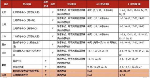 9月雅思考试新增7考点，武汉、大连将首次复考