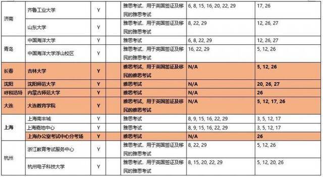 9月雅思考试新增7考点，武汉、大连将首次复考