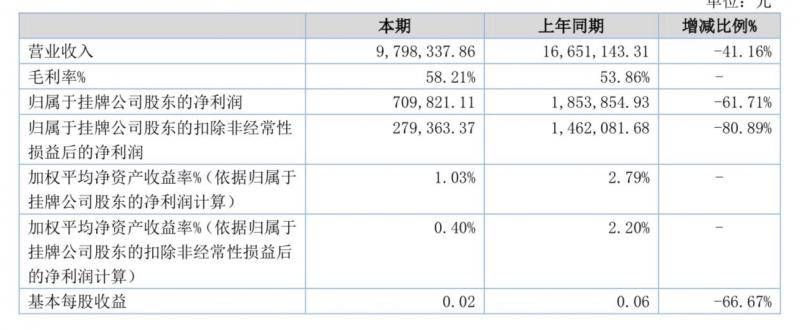 伊珠股份：上半年实现营收超979万元，同比下降41.16%
