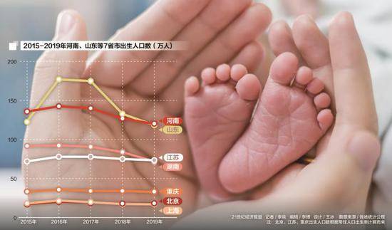 人口大省也“缺人”？河南、山东等7省市出生人口连续三年下滑