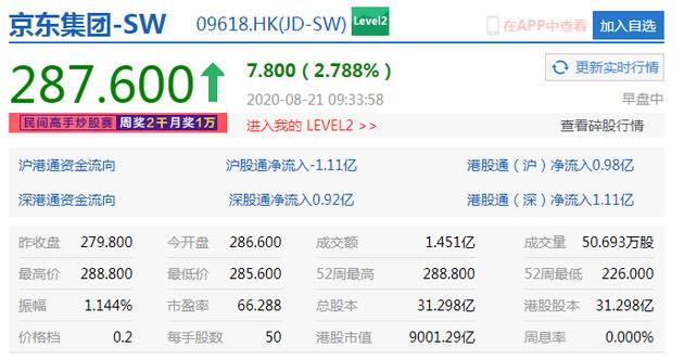 京东港股市值首次突破9000亿港元 股价再创历史新高