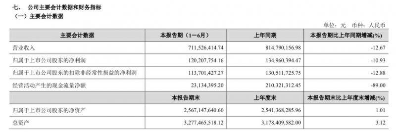 金徽酒：2020年半年实现营收7.12亿元，净利润1.2亿元