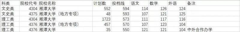 湘潭大学2020年本科一批投档分数线出炉！