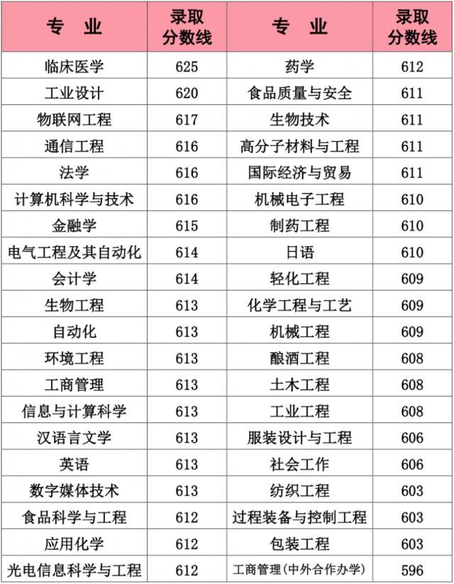 权威发布  江南大学2020年本科招生录取信息（截至8月21日）