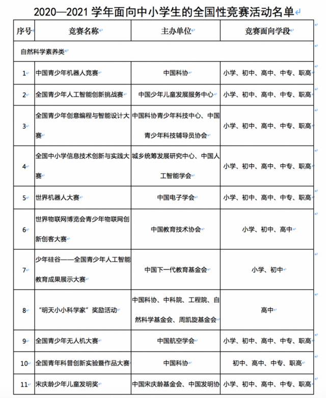 新一轮中小学全国性竞赛活动名单出炉 35项竞赛上榜