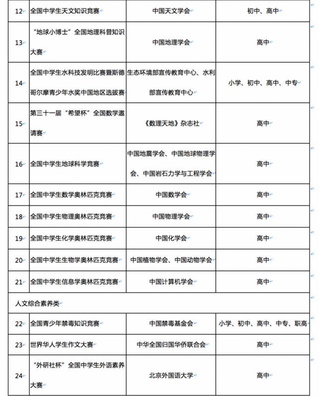 新一轮中小学全国性竞赛活动名单出炉 35项竞赛上榜