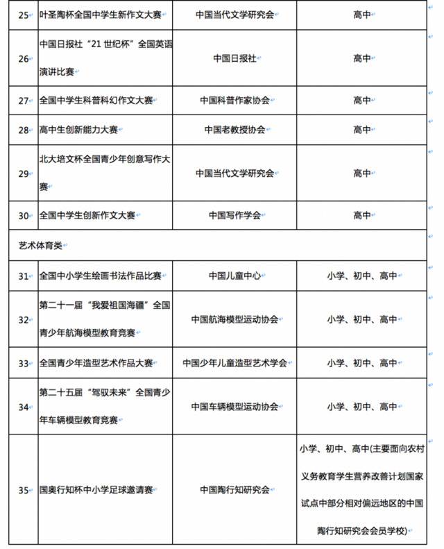 新一轮中小学全国性竞赛活动名单出炉 35项竞赛上榜