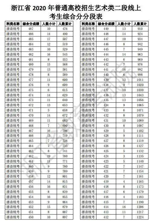 浙江2020高考二段线上考生成绩分段表出炉！剩余计划已公布，25日起填报志愿