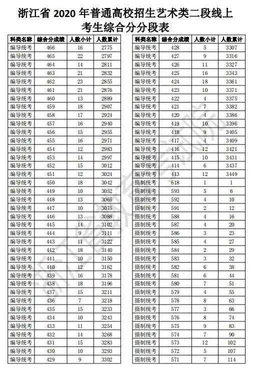 浙江2020高考二段线上考生成绩分段表出炉！剩余计划已公布，25日起填报志愿