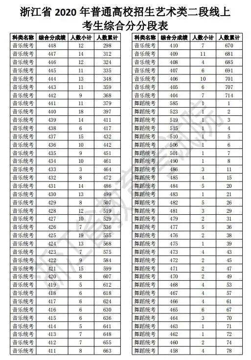 浙江2020高考二段线上考生成绩分段表出炉！剩余计划已公布，25日起填报志愿