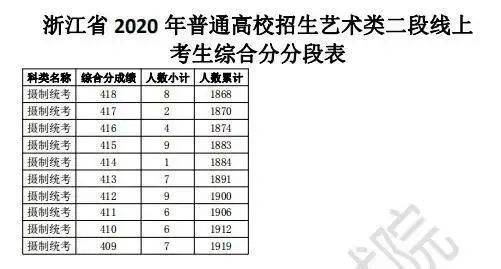 浙江2020高考二段线上考生成绩分段表出炉！剩余计划已公布，25日起填报志愿