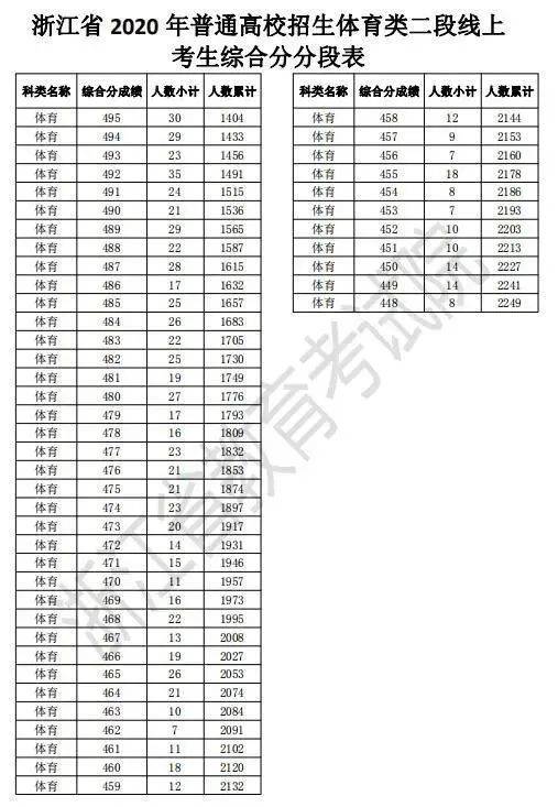 浙江2020高考二段线上考生成绩分段表出炉！剩余计划已公布，25日起填报志愿