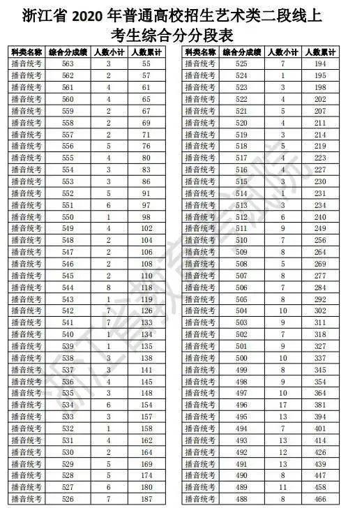 浙江2020高考二段线上考生成绩分段表出炉！剩余计划已公布，25日起填报志愿