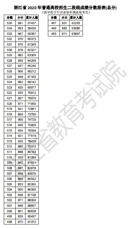 浙江2020高考二段线上考生成绩分段表出炉！剩余计划已公布，25日起填报志愿