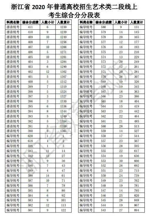 浙江2020高考二段线上考生成绩分段表出炉！剩余计划已公布，25日起填报志愿