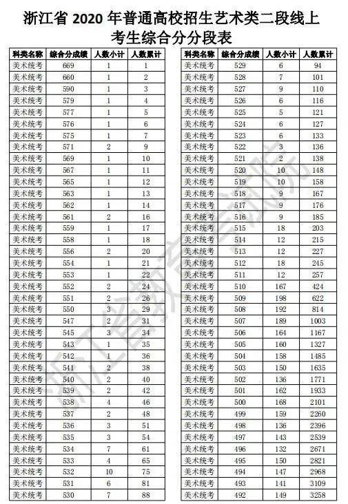 浙江2020高考二段线上考生成绩分段表出炉！剩余计划已公布，25日起填报志愿