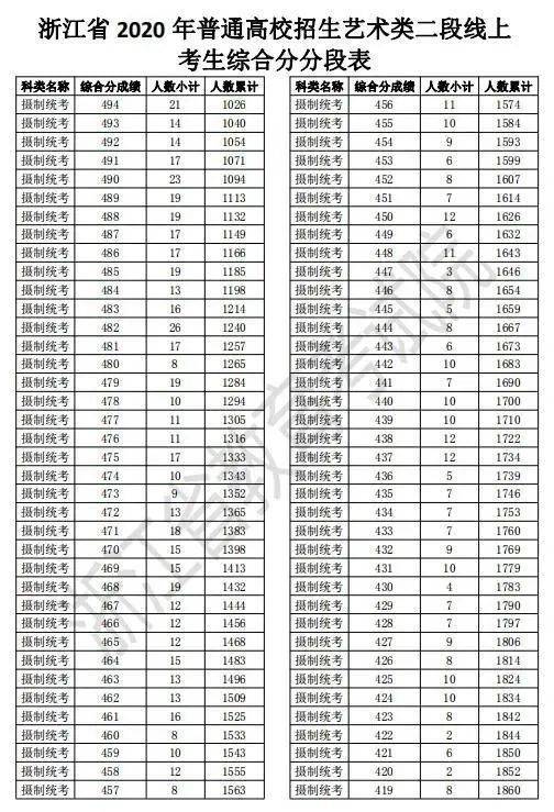 浙江2020高考二段线上考生成绩分段表出炉！剩余计划已公布，25日起填报志愿