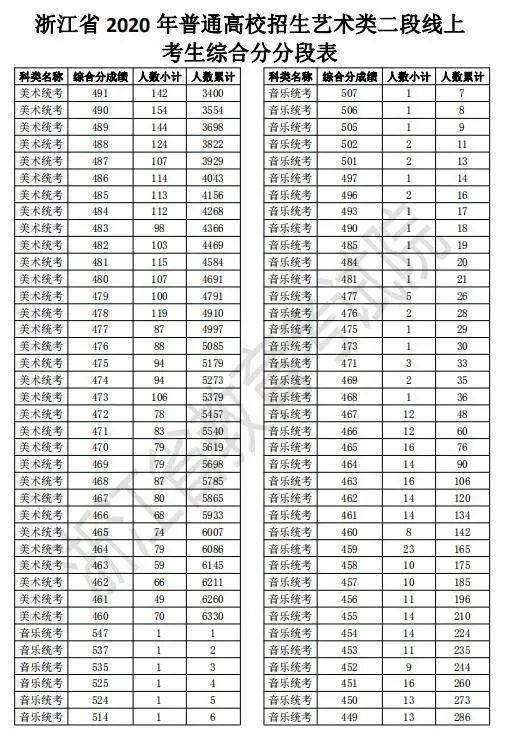 浙江2020高考二段线上考生成绩分段表出炉！剩余计划已公布，25日起填报志愿