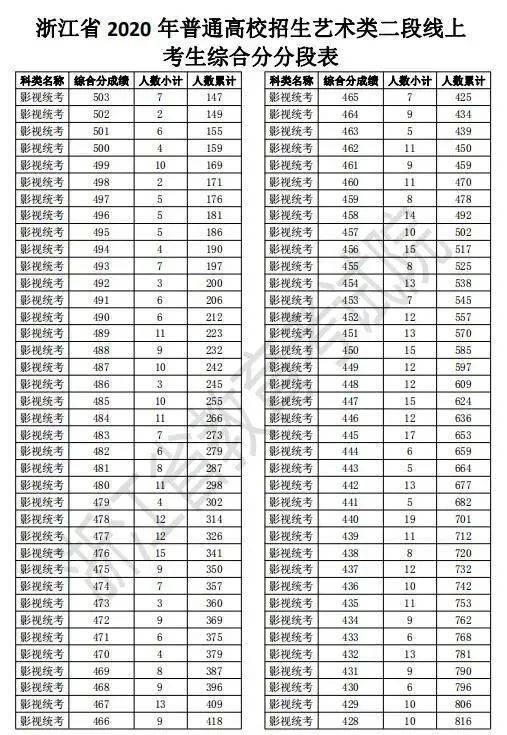 浙江2020高考二段线上考生成绩分段表出炉！剩余计划已公布，25日起填报志愿