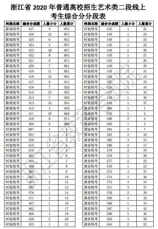 浙江2020高考二段线上考生成绩分段表出炉！剩余计划已公布，25日起填报志愿