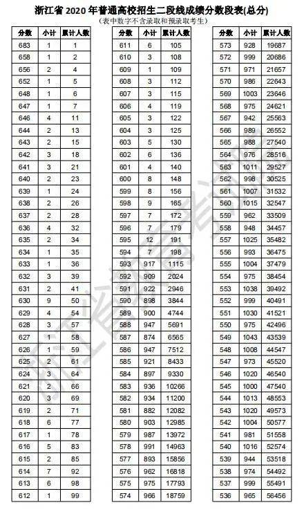 浙江2020高考二段线上考生成绩分段表出炉！剩余计划已公布，25日起填报志愿