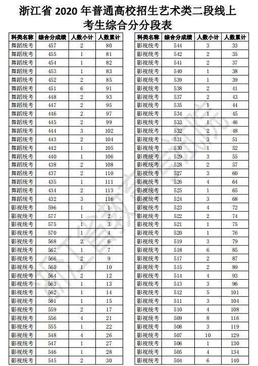 浙江2020高考二段线上考生成绩分段表出炉！剩余计划已公布，25日起填报志愿