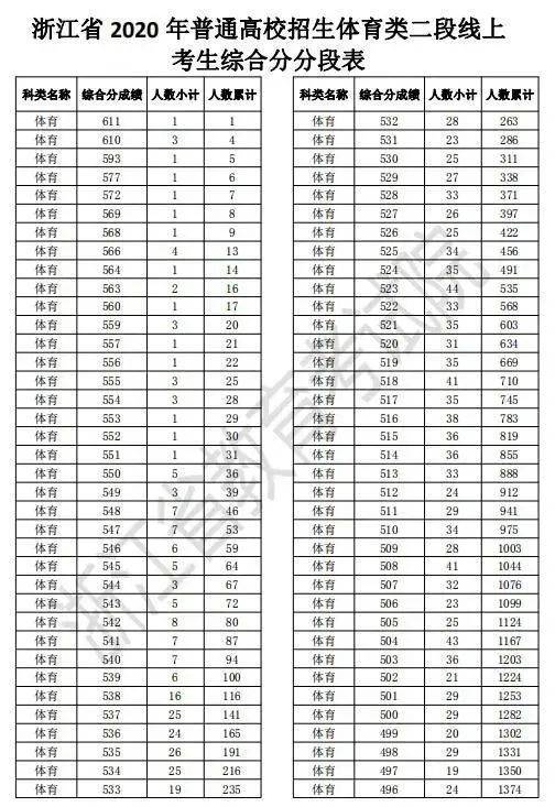 浙江2020高考二段线上考生成绩分段表出炉！剩余计划已公布，25日起填报志愿