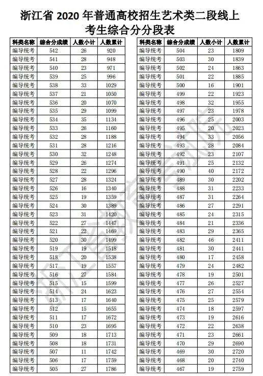 浙江2020高考二段线上考生成绩分段表出炉！剩余计划已公布，25日起填报志愿