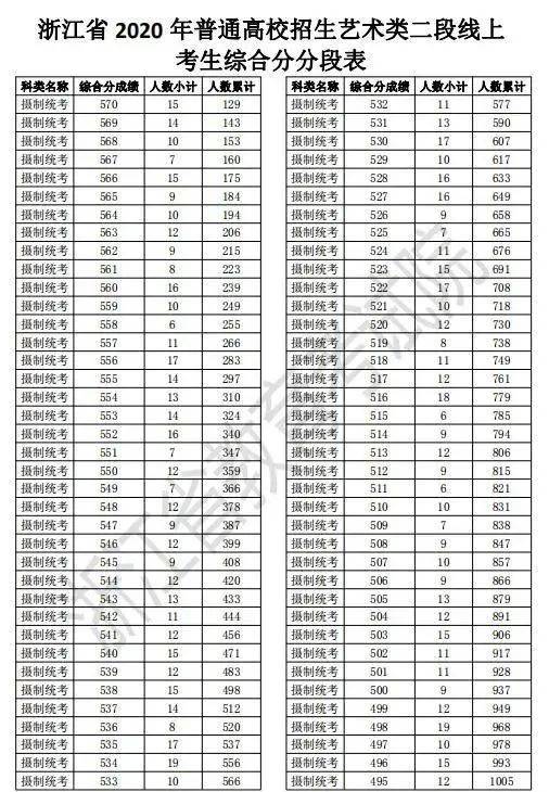 浙江2020高考二段线上考生成绩分段表出炉！剩余计划已公布，25日起填报志愿