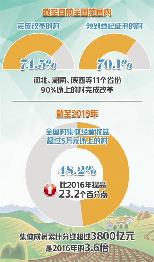 43.8万个村完成集体产权制度改革