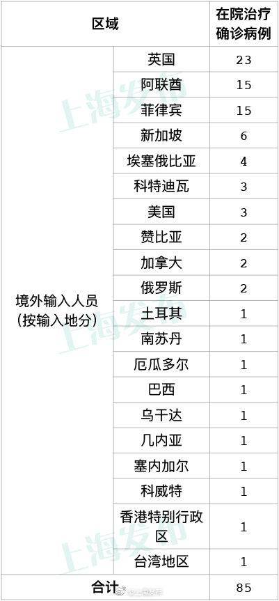 昨天上海无新增本地新冠肺炎确诊病例，新增13例境外输入病例