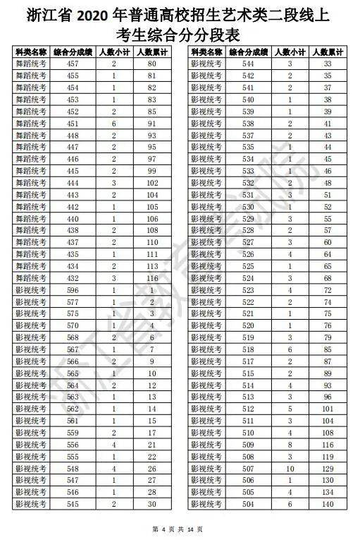 2020高考二段线上考生成绩分段表来啦！剩余计划已公布，25日起填报志愿