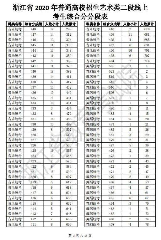 2020高考二段线上考生成绩分段表来啦！剩余计划已公布，25日起填报志愿