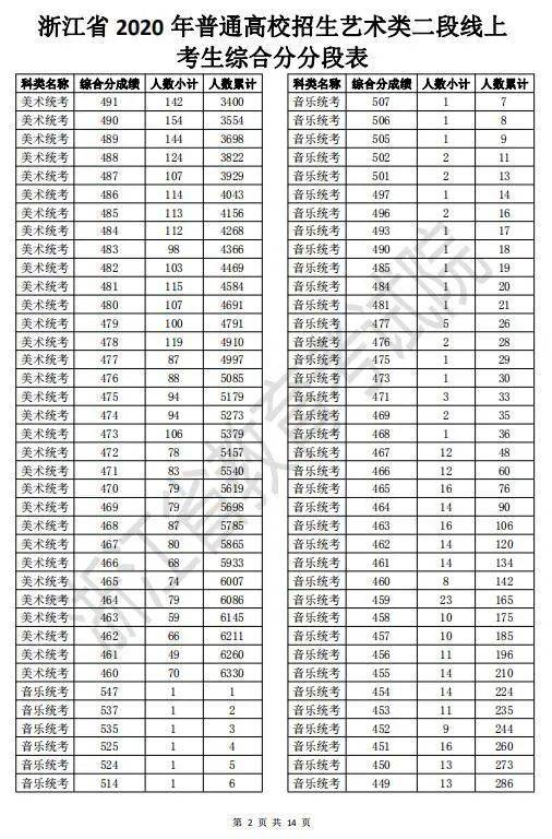 2020高考二段线上考生成绩分段表来啦！剩余计划已公布，25日起填报志愿