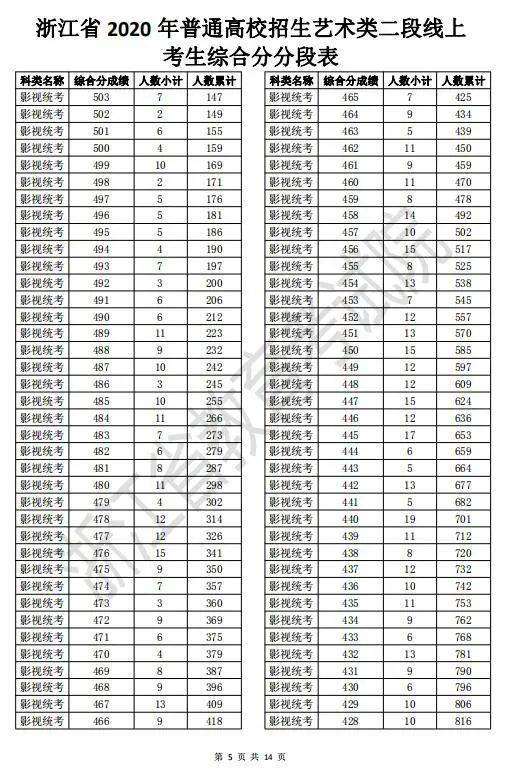 2020高考二段线上考生成绩分段表来啦！剩余计划已公布，25日起填报志愿