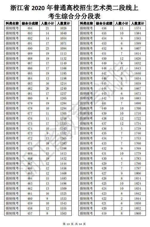 2020高考二段线上考生成绩分段表来啦！剩余计划已公布，25日起填报志愿