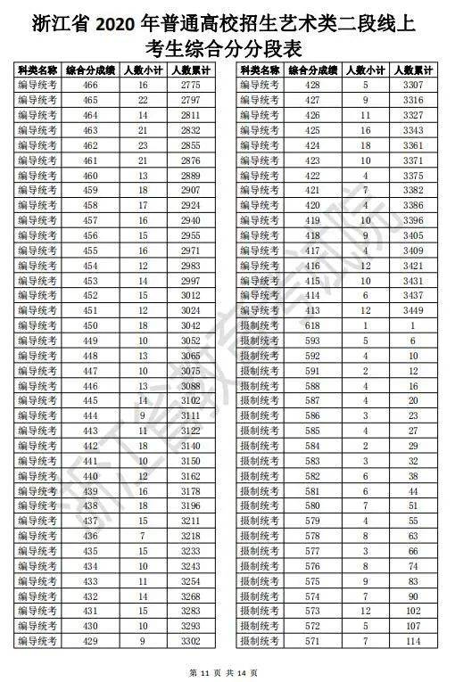 2020高考二段线上考生成绩分段表来啦！剩余计划已公布，25日起填报志愿