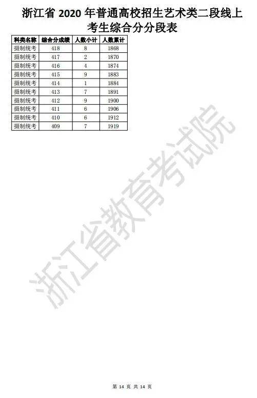 2020高考二段线上考生成绩分段表来啦！剩余计划已公布，25日起填报志愿