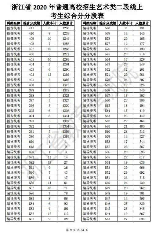 2020高考二段线上考生成绩分段表来啦！剩余计划已公布，25日起填报志愿