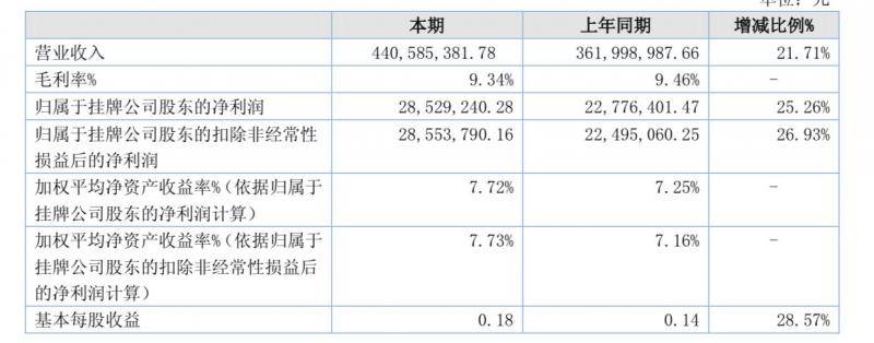 名品世家上半年净利增长超26%