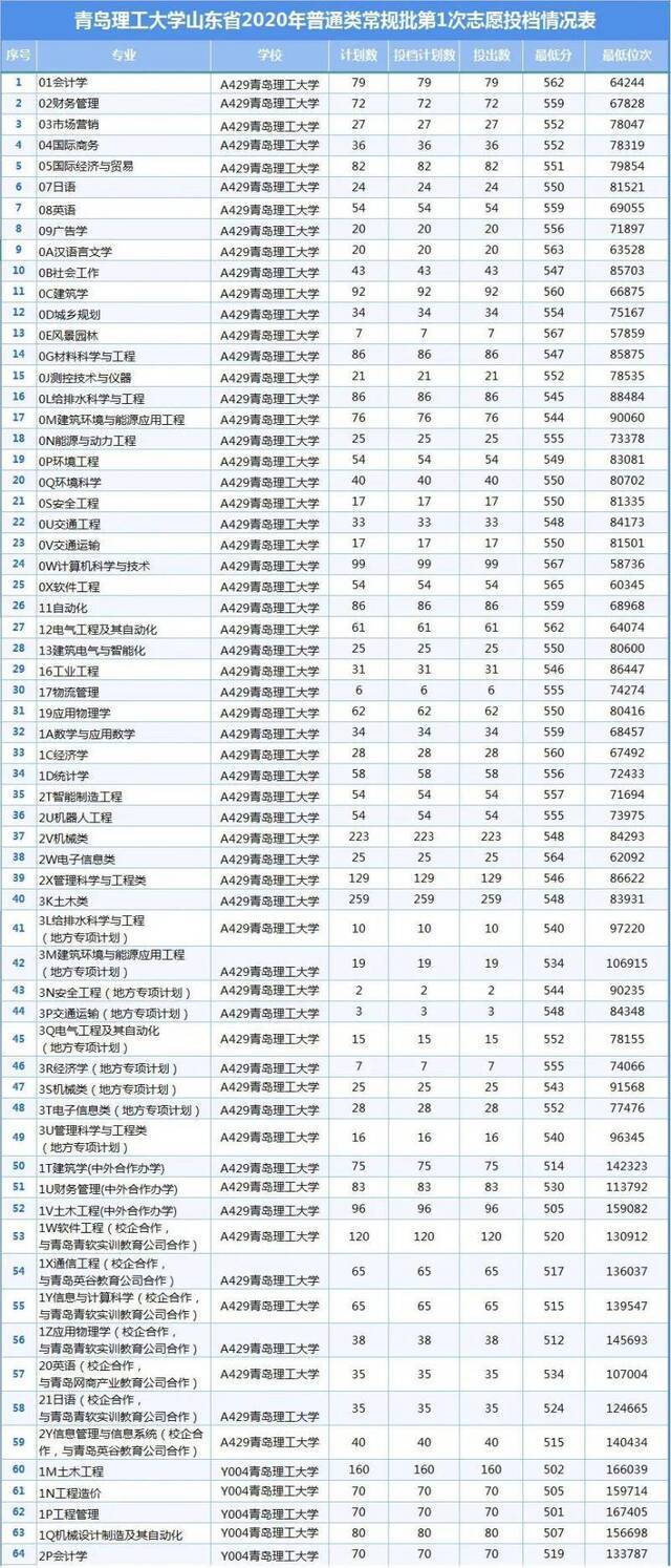 青岛理工大学山东省2020年普通类常规批首次志愿投档情况