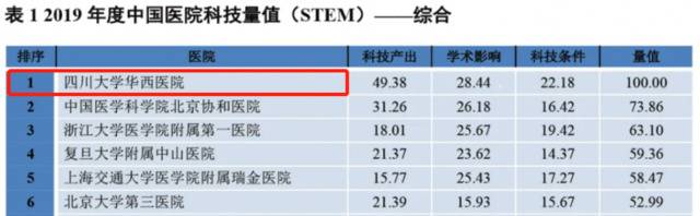 连续七年第一名！真的很强！